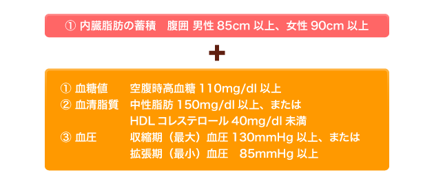 メタボリックシンドロームの診断基準