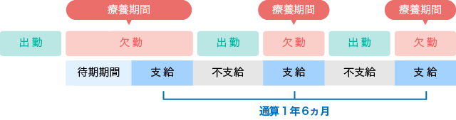 図:傷病手当金の支給期間